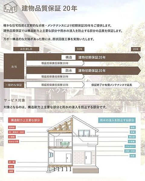 【建物品質保証20年】構造耐力上主要な部分および雨水の侵入を防止する部分につき品質保証