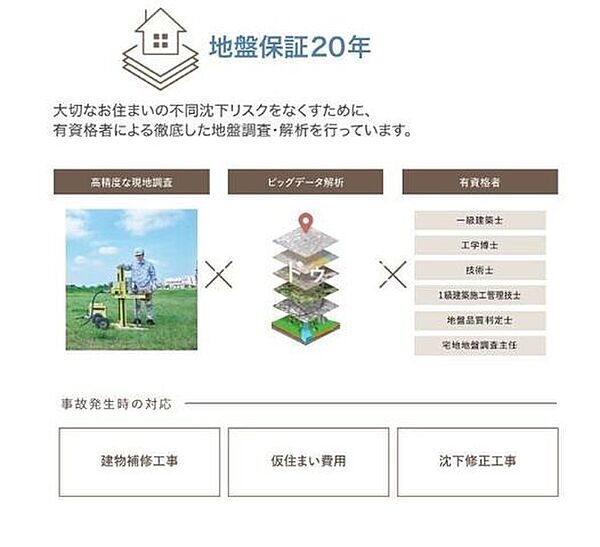 【地盤品質保証20年】万が一建物が不均等に傾き沈む現象(不同沈下)が発生した場合には、不同沈下に起因する建物の損害に対して、20年の品質保証が付いています。