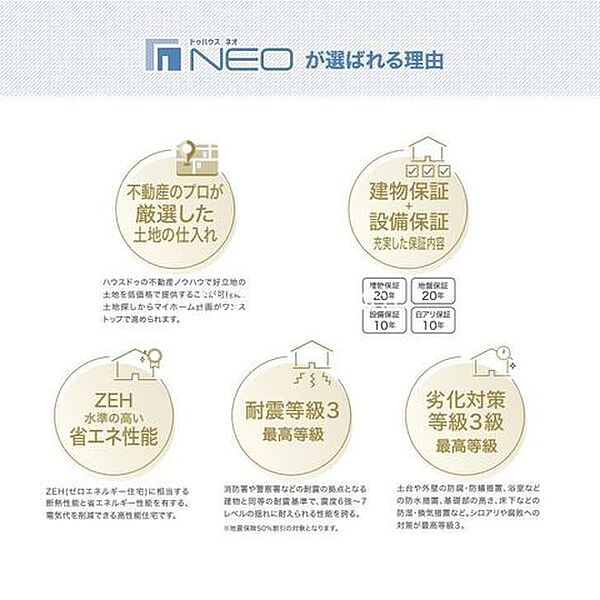 「不動産のプロが厳選した土地の仕入れ」「建物保障＋設備保障」「ZEH水準　高い省エネ性能」「耐震等級3」「劣化対策等級3」