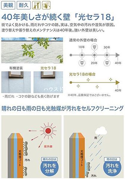 光触媒が汚れをセルフクリーニングしてくれるため、塗り替えや張り替えのメンテナンスが40年後でもOK！な「光セラ18」を採用しています。※40年の品質保証ではありません。