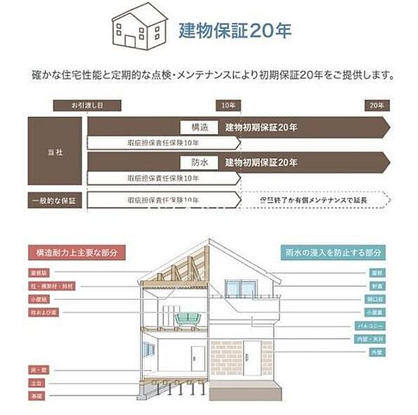 【建物品質保証20年】構造耐力上主要な部分および雨水の侵入を防止する部分につき20年の品質保証が付いています。