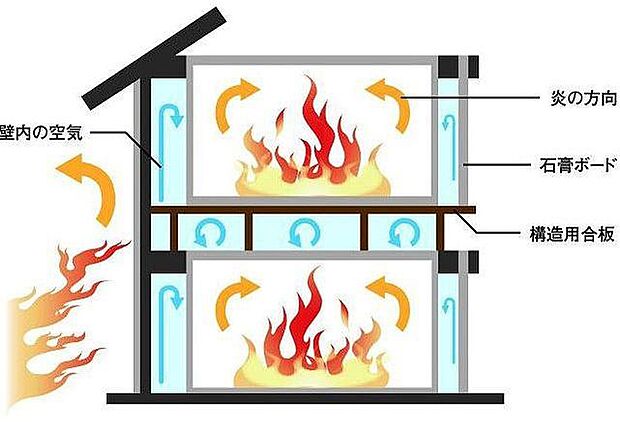 ファイヤーストップ構造体：床や壁の箇所にファイアーストップ材を設置し、空気の流れを遮断することで火の進行を遅くします。
