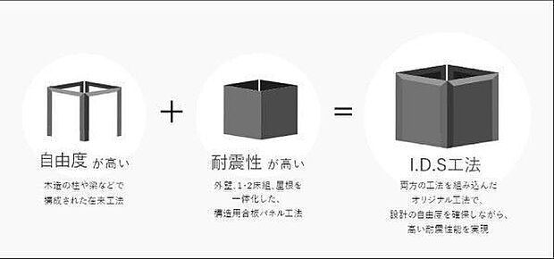 「木造軸組−パネル工法」。木造軸組工法の設計自由度と構造用合板パネル工法の耐震性の高さを併せもった工法です。 外壁、1・2階床組、屋根を構造用合板で一体化させ、高い耐震性を実現させています