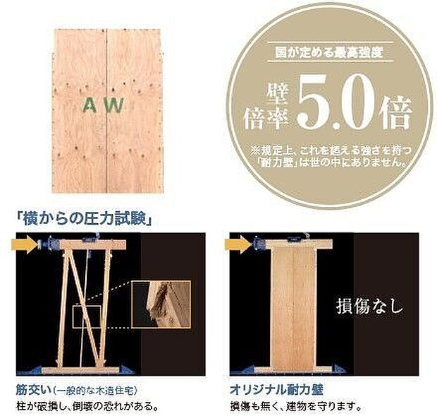 建築基準法改正後、構造耐力上主要な軸組みについて、日本で初めて国土交通大臣認定を取得。国が定める最高強度である「壁倍率5.0」の性能があると認められています。地震や風の揺れにも強い耐力壁です。