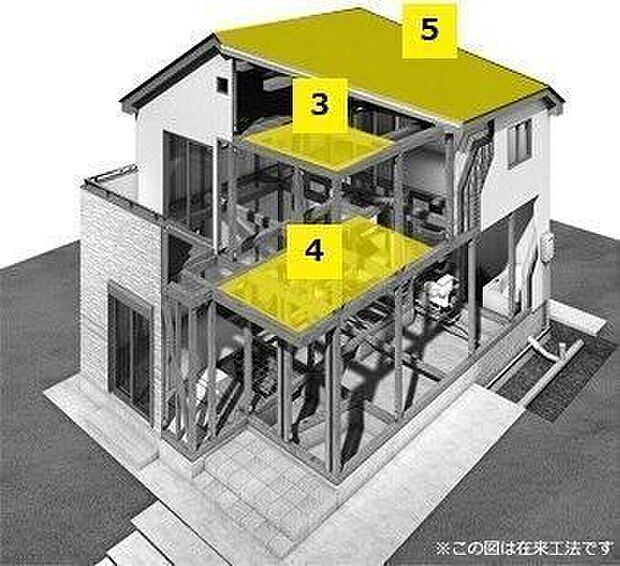 地震等による水平の力に耐えうる床や屋根で構成される水平の要素。床面全体で地震の力を受け止め耐力壁に平均的に力を伝える事で耐震性を高めている。構造材の変形を防ぐため、火打ち金物で補強します。