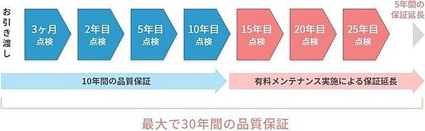 快適に暮らすことができる住宅の品質を長期にわたり維持するには、定期的な点検を実施することが重要です。お引渡し後最大7回の無料定期点検と30年間の品質保証を実施しています。