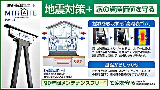 ★仲介手数料０円！で購入可能●住友ゴム工業（株）の「制震ユニット　ミライエ」を標準装備！耐震だけでなく、「制震」という最新技術にて震度6強の揺れ幅を最大90％吸収、低減。「耐震」・「制震」の安心構造