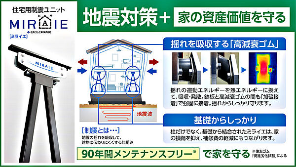 ★仲介手数料０円！で購入可能●住友ゴム工業（株）の「制震ユニット　ミライエ」を標準装備！耐震だけでなく、「制震」という最新技術にて震度6強の揺れ幅を最大90％吸収、低減。「耐震」・「制震」の安心構造