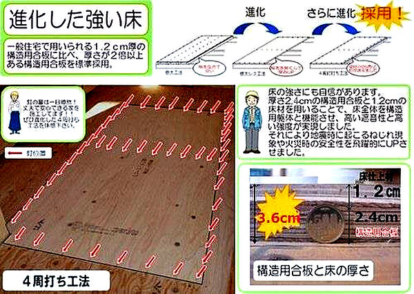 根太レス4周釘打工法を採用し以前から比べると３倍の床構造強度。土台に直接厚さ2.4センチの構造用合板、1.2センチの仕上材を貼る事で高い強度を実現。地震時に起こるねじれ現象に対しても、安全性を高めます