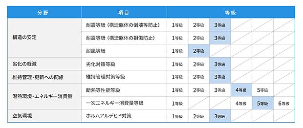 住宅性能評価取得物件です。耐震等級の取れた、地震に強いお家です!ご案内時にご説明致します!