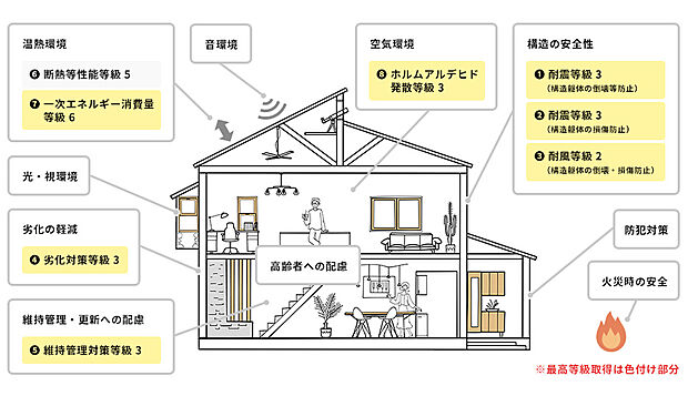 住宅性能表示制度の6項目で最上位の等級を取得