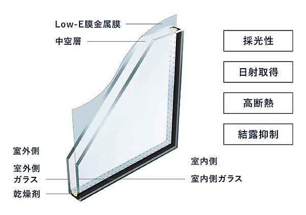 【Low-E複層ガラス】複層ガラスに高断熱Low-E膜をコーティングすることで、紫外線をカット。