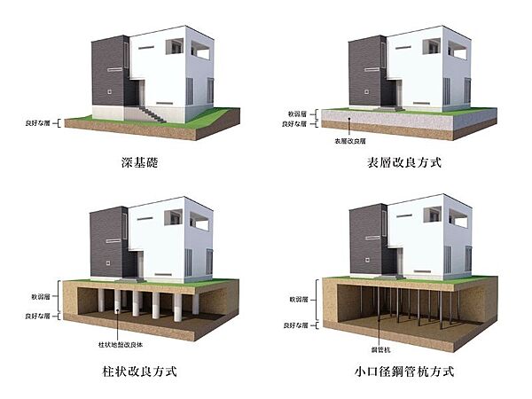 ■地盤改良■地盤調査の解析結果、軟弱な地盤の場合には地耐力に応じて深基礎補強や地盤改良工事などの安全対策をご提案。地盤改良工事により強固な地盤に改良して、建物を支える基礎構造をつくります。