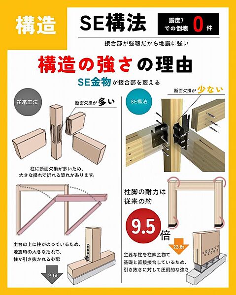 柱と梁を強固に接合し、広い空間設計が可能です。間口いっぱいの開口部を設け、天井を高くすることでお洒落で開放的な空間を実現出来ます。