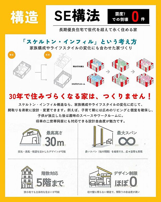 SE構法は、空間の自由度が高く、耐震性とデザイン性を両立できるのが特徴です。