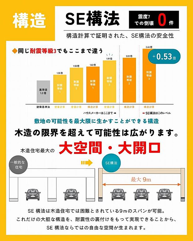 “SE構法”は、SE施工専門の研修を受け、試験に合格したSE施工管理技士が在籍する工務店が施工を担当します