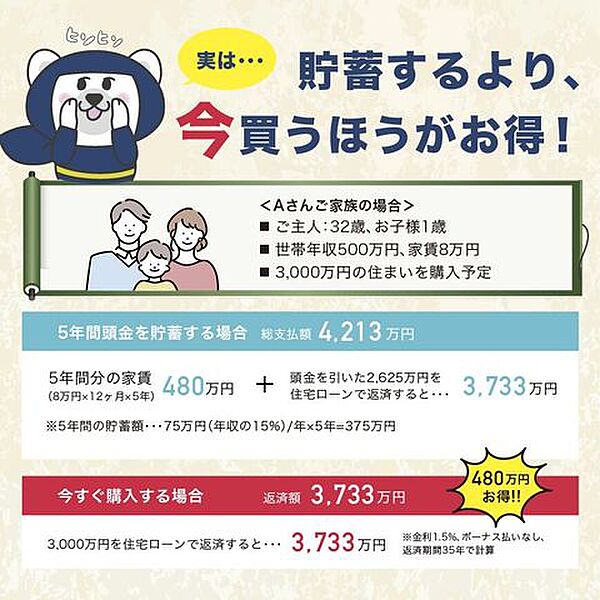 今すぐ購入する場合と5年間貯蓄、家賃を支払う場合は、480万円の差が生まれます！