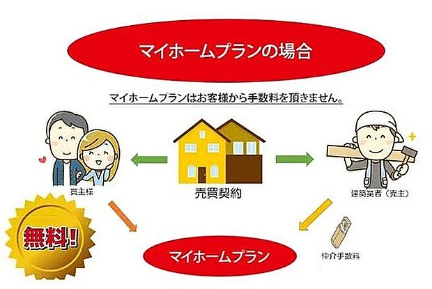弊社、マイホームプランは仲介手数料０円でご購入いただけます。お気軽にお問い合わせください。