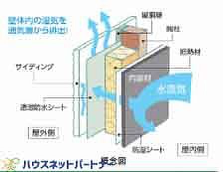 外壁仕上材に窯業系のサイディングを使用して、壁と外壁仕上材の間に通気スペースを設けた「外壁通気工法」を採用しています。これにより、壁体内の湿気を効率よく外気に放出でき、内部結露を抑制して、耐久性を向上