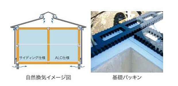 結露や断熱性低下の原因となる湿気や熱気を、基礎パッキンや換気棟などにより、床下・外壁内・小屋裏から排出。建材の劣化を防ぎ、住まいの耐久性を高めます。また自然換気は温度差と気圧差を利用し、空気の給気およ