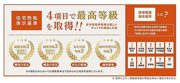 住宅性能評価には、「設計住宅性能評価」と「建設住宅性能評価」の2種類があります。リナージュは、この2つの性能評価をダブルで取得することで、決して表面上だけではなく、現場の施工状況も含めた品質を確保し、