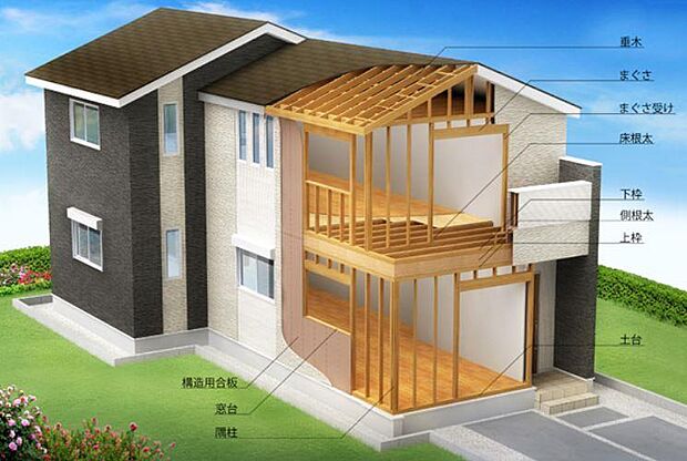 在来工法が点や線で家を組み立てるイメージなのに対して、2×4工法は壁・床・天井の6つの面で家を組み立てていくイメージです。6面体で構成されている2×4工法は、水平・垂直どちらの方向からの衝撃（外力）を