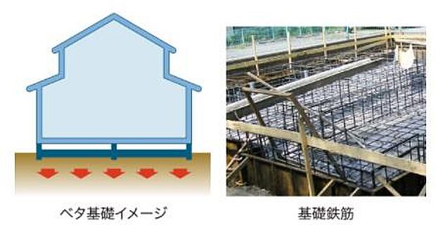 ベタ基礎は、コンクリートで建物の下一面を支える工法。  基礎配筋を張り強度を強めたベタ基礎の耐圧盤を1階の床下全面に施工し  広い耐圧盤の面で建物の加重を地盤に伝えます。