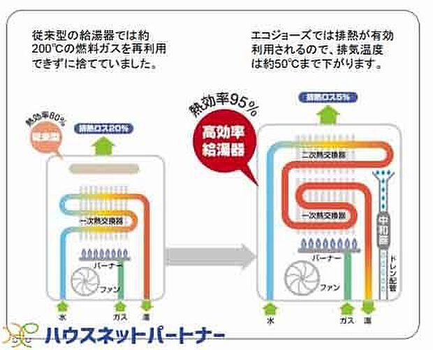 給湯機には環境にも家計にも優しいエコジョーズ。エコジョーズなら、ガスの使用量を減らせ、Co2の排出も少なくなるので、地球温暖化防止に貢献でき、さらにガス代の節約にもなります。