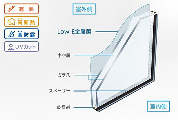 1、Low-eガラス　断熱窓の進化と深化。優れた断熱性能を発揮する高性能複層ガラスを採用
