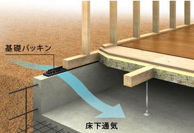 三栄建築設計では床下の湿気を抑えるため、地面に防湿フィルムを敷き、その上にコンクリートを打設。地面からの水蒸気を防いでいます。 また、建物と土台の連結部分に基礎パッキンを採用することで、基礎の全周から