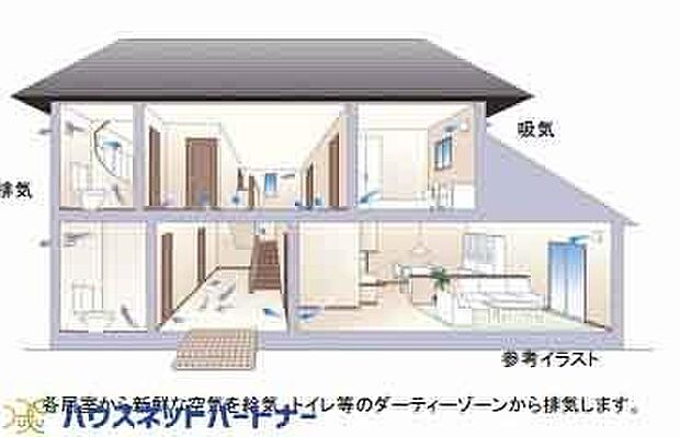 家の空気が入れ替わるよう、ファンなどの器械を使って2時間に1回計画換気。24時間、常に新鮮な空気を維持するためのシステムです。