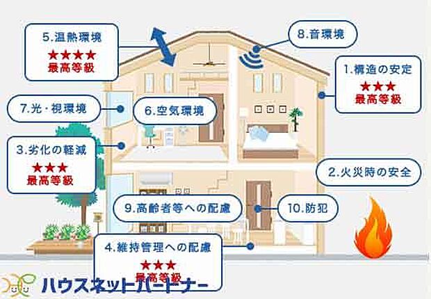 住宅性能評価書・建築住宅性能評価書のダブル取得