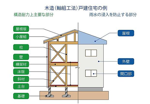 「住宅瑕疵担保責任履行法」による住宅の特に重要な部分にあたる基本構造部分の瑕疵について、10年間修補もしくは、瑕疵によって生じる損害を確実に保証することが義務とされています。瑕疵担保責任保険により、1