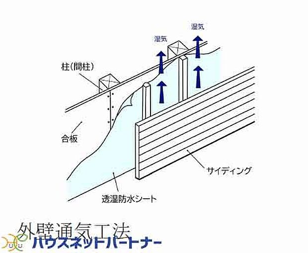 外壁仕上材に窯業系のサイディングを使用して、 壁と外壁仕上材の間に通気ス ペースを設けた「外壁通気工法」を採用 しています。 これにより、壁体内の 湿気を効率よく外気に放出でき、内部結露を抑 制し