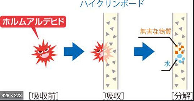 ホルムアルデヒド吸収分解  せっこうボードの優れた性能を保持したまま、「シックハウス症候群」の原因となっているホルムアルデヒドを吸収し、さらに分解します。クリーンで快適な空間をみなさまにお届けします。