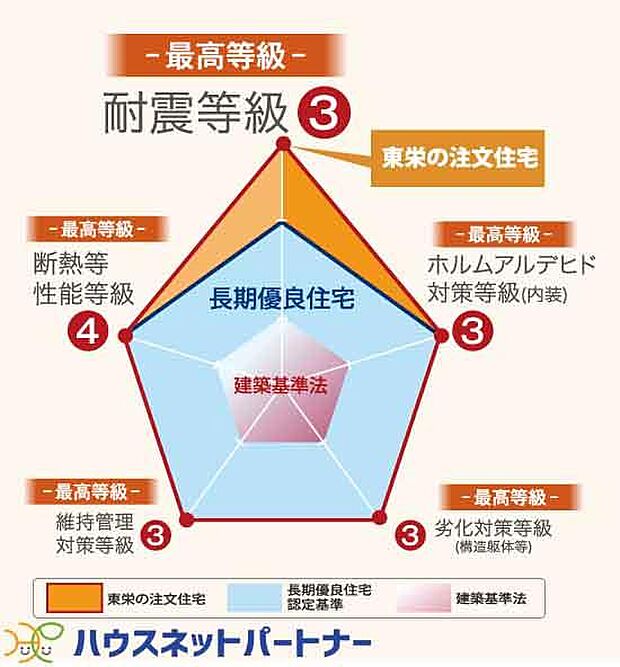 耐震等級は、国の基準以上。安心・安全を最優先に長期優良住宅の基準以上をしっかりクリアする家。