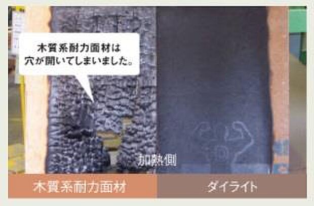 近隣からの類焼・延焼を防ぎ、大切な家族や財産を守ることは、安心・安全な家づくりの基本条件です。ダイライトは燃えにくい無機質素材ですから、準不燃材料として認定されています。また、防火構造や準耐火構造の認