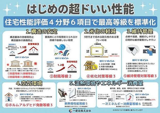 住宅性能評価4分野6項目において、等級制度の上限にあたる評価を取得しています。