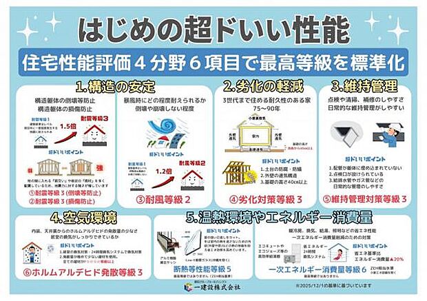 耐震等級3や耐風等級2を取得。住宅性能評価書取得物件です。