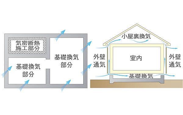 ◇外壁通気工法◇住宅の耐久性と快適性を向上させる外壁通気工法を採用。これにより、壁体内の湿気を効率よく外気に放出でき、内部結露を抑制して、耐久性を向上させることができます。