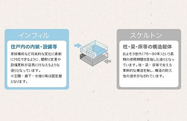 スケルトンインフィル：耐久性を高めた建物の構造体。家族構成など将来的な変化に柔軟に対応できるように、間取り変更や設備更新が容易に行なえるような造りとなっています。