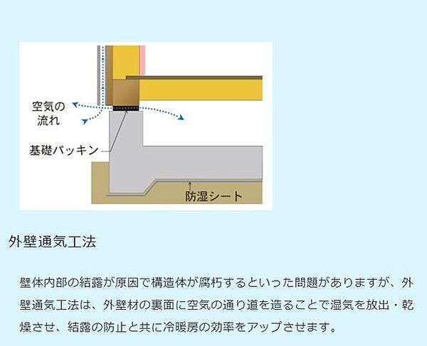 外壁材の裏面に空気の通り道を通ることで湿気を放出・乾燥させ、結露の防止と共に冷暖房の効率をアップさせます。