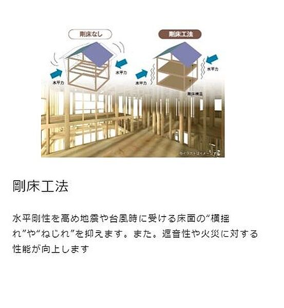 水平剛性を高め地震や台風時に受ける床面の”横揺れ”や”ねじれ”を抑えます。また、遮音性や火災に対する性能が向上します。