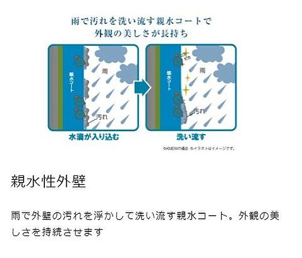 雨で外壁の汚れを浮かして洗い流す親水コート。外観の美しさを持続させます。