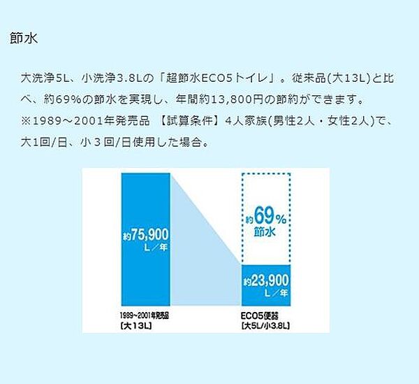 従来品と比べ約69％の節水を実現しました