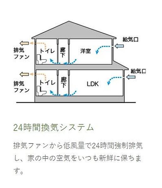 24時間換気システム排気ファンから低風量で24時間強制排気し、家の中の空気をいつも新鮮に保ちます。