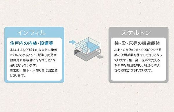 スケルトンインフィル：耐久性を高めた建物の構造体。家族構成など将来的な変化に柔軟に対応できるように、間取り変更や設備更新が容易に行なえるような造りとなっています。