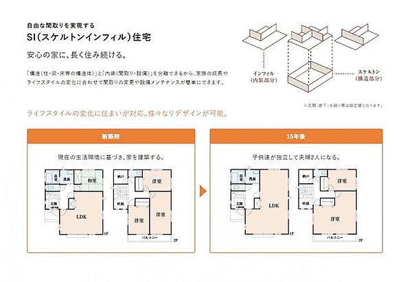 SI(スケルトンインフィル)住宅：構造（柱・梁・床等の構造体）と内装（間取り・設備）を分離できるから、家族の成長やライフスタイルの変化に合わせて間取りの変更や設備メンテナンスが簡単にできます。