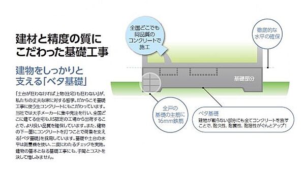 建物が載らない部分にもすべてコンクリーとを施すことで耐久性・耐震性・耐湿性がぐんとアップしました。全戸の基礎の主筋に16ミリ鉄筋を使用し徹底的な水平を確保してます。