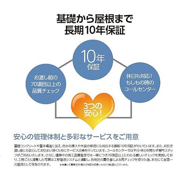 基礎から屋根まで長期10年保証基礎コンクリートや基礎構造に加え、雨水の侵入や外壁の修理にも対応する長期10年保証がついています。